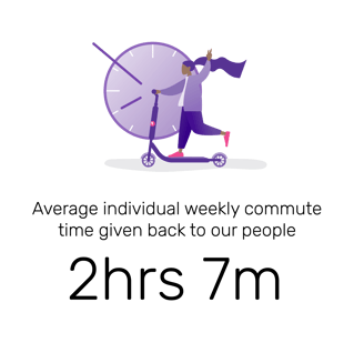 Average individual weekly commute time given back to our people is 2 hours 7 minutes
