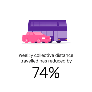 Weekly collective distance travelled has reduced by 74%