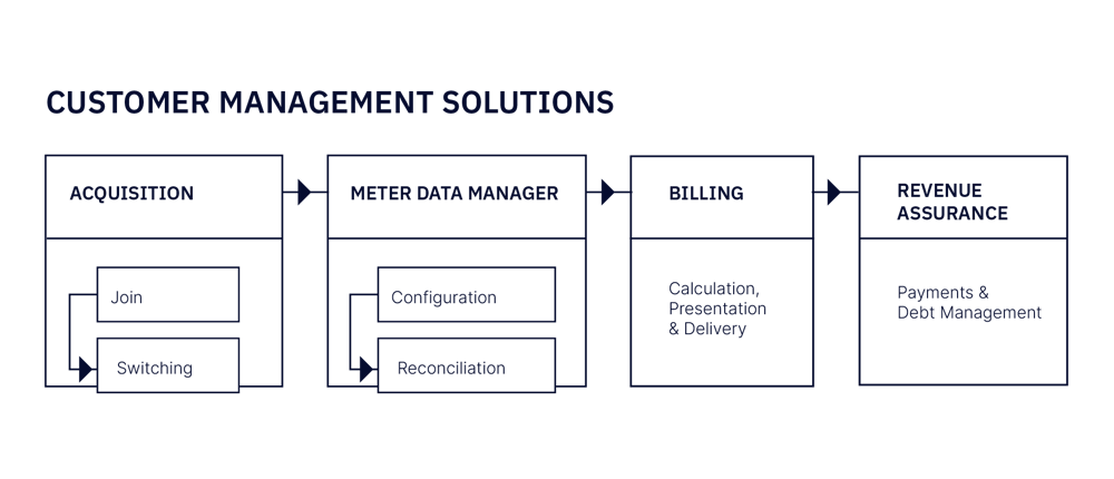 Customer management software diagram Customer management software diagram