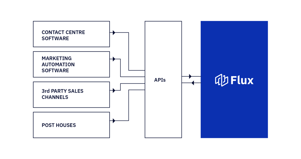 Data connectivity software diagram Data connectivity software diagram
