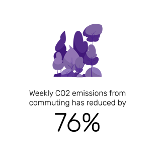 Weekly CO2 emissions from commuting has reduced by 76%