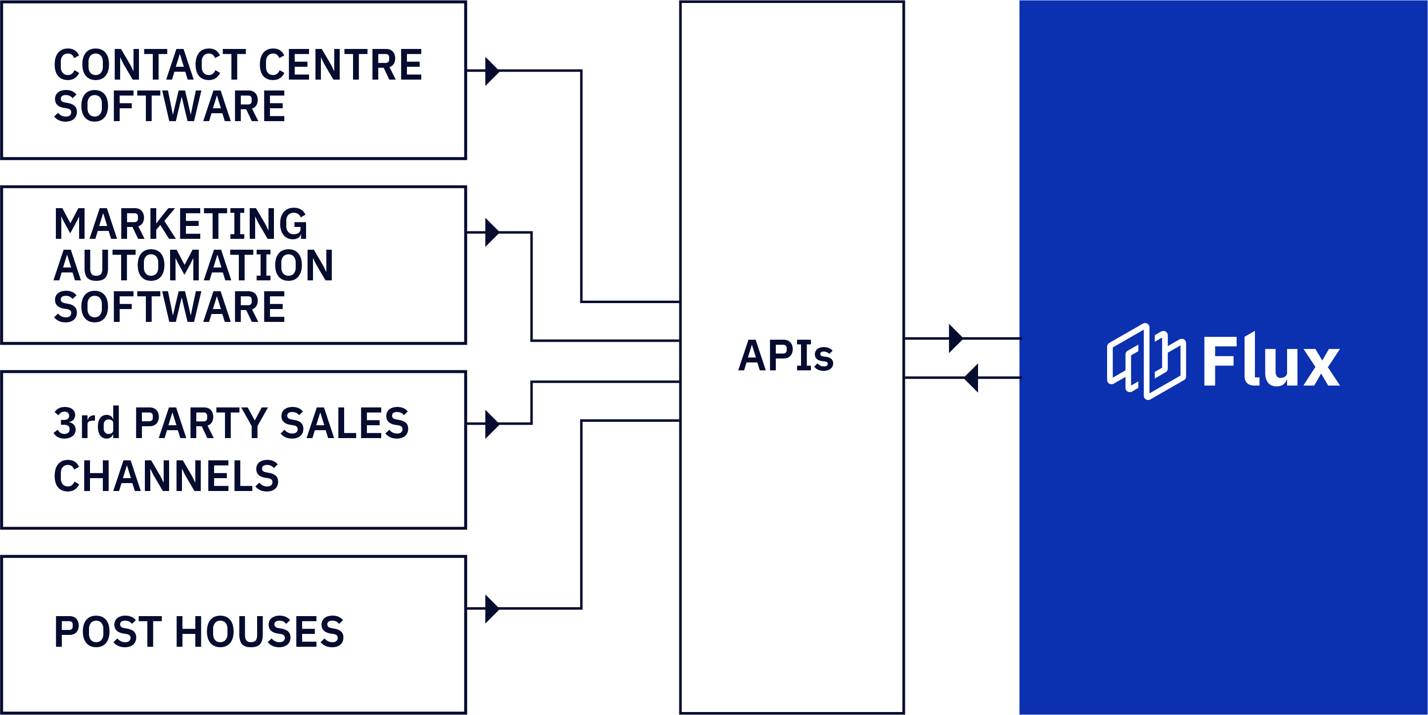 Data connectivity software diagram