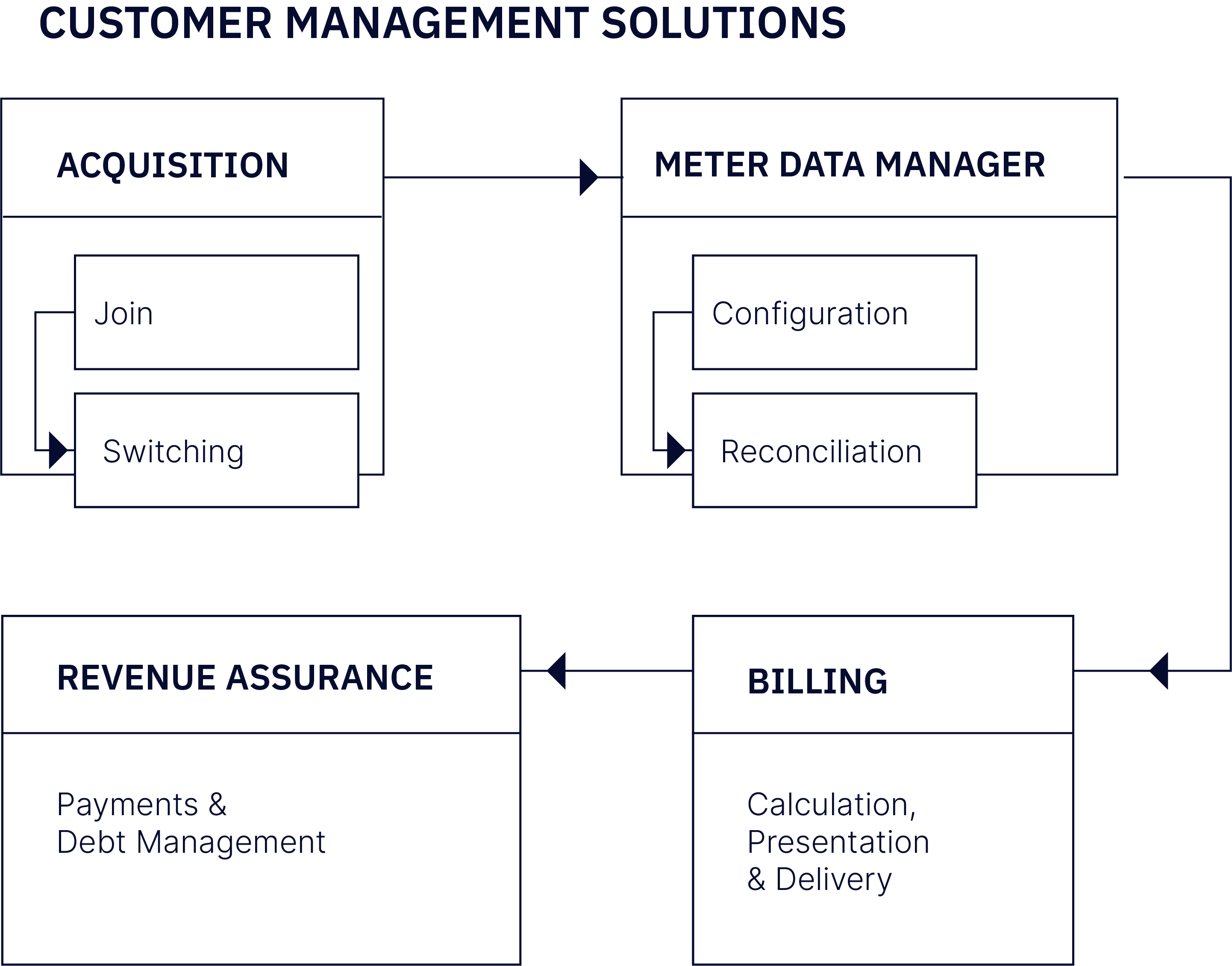 Customer Management software diagram