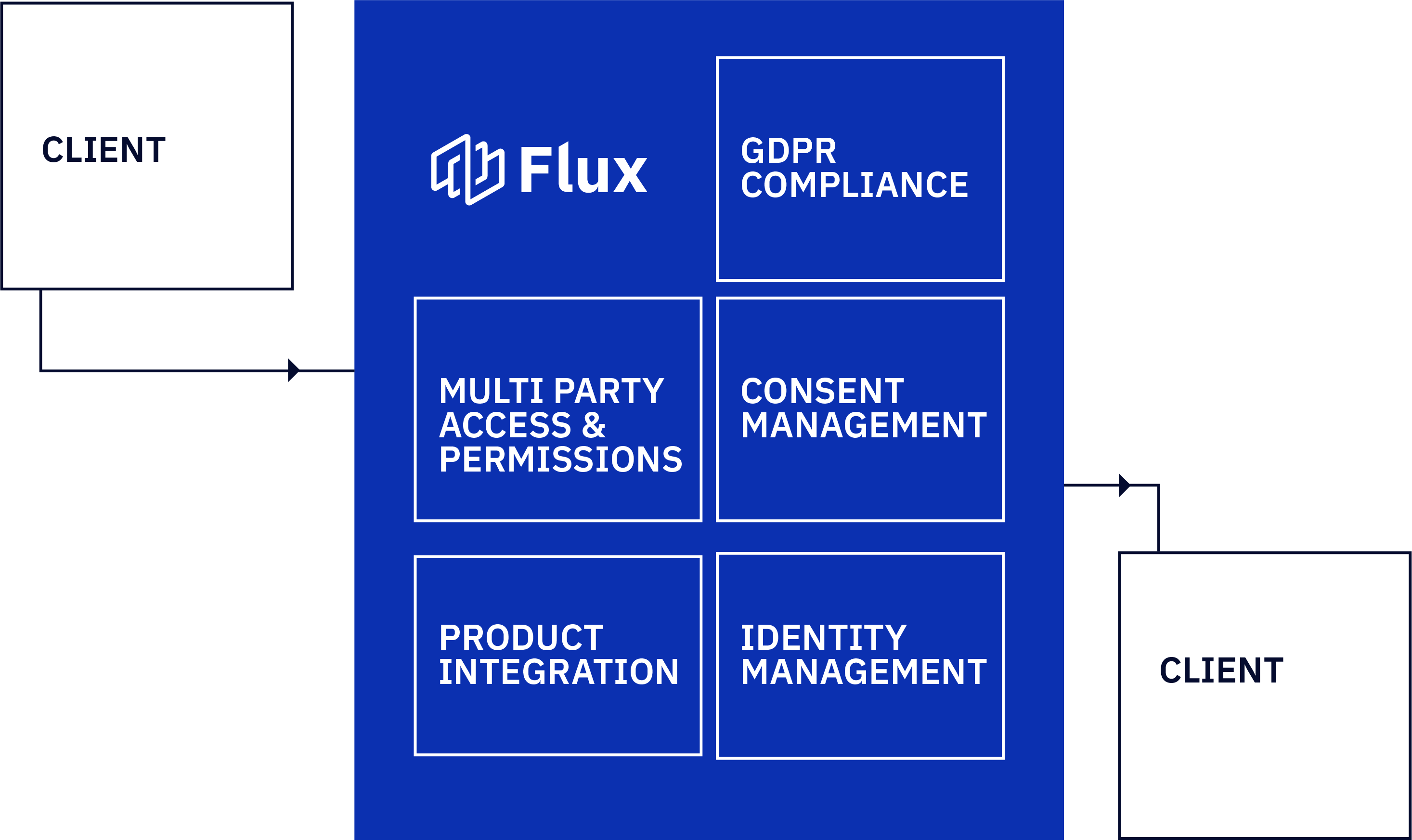 Privacy and Security software diagram